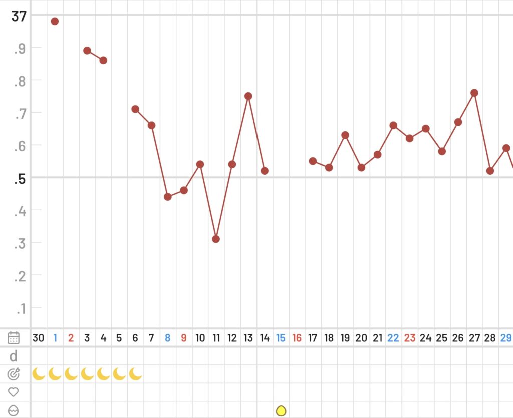 流産直後の基礎体温グラフ